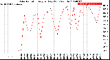 Milwaukee Weather Solar Radiation<br>Avg per Day W/m2/minute