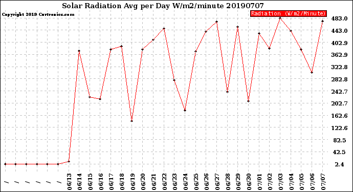 Milwaukee Weather Solar Radiation<br>Avg per Day W/m2/minute