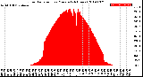 Milwaukee Weather Solar Radiation<br>per Minute<br>(24 Hours)