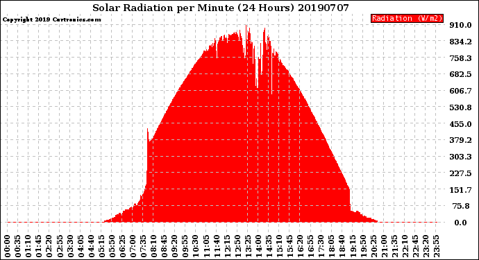 Milwaukee Weather Solar Radiation<br>per Minute<br>(24 Hours)