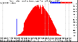 Milwaukee Weather Solar Radiation<br>& Day Average<br>per Minute<br>(Today)