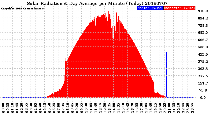 Milwaukee Weather Solar Radiation<br>& Day Average<br>per Minute<br>(Today)