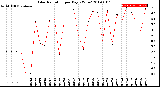 Milwaukee Weather Solar Radiation<br>per Day KW/m2