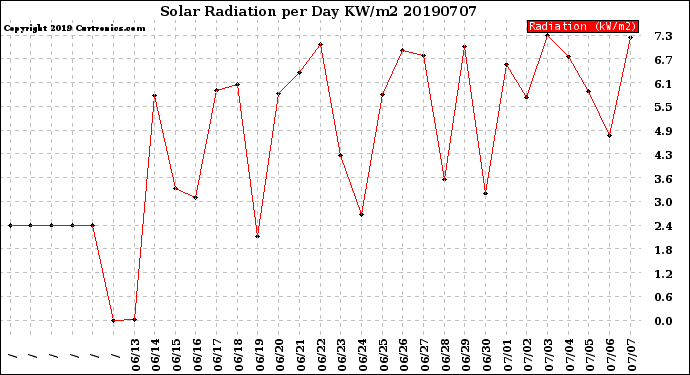 Milwaukee Weather Solar Radiation<br>per Day KW/m2