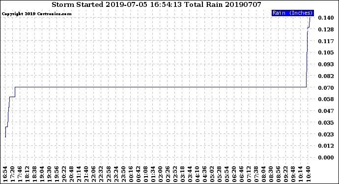 Milwaukee Weather Storm<br>Started 2019-07-05 16:54:13<br>Total Rain