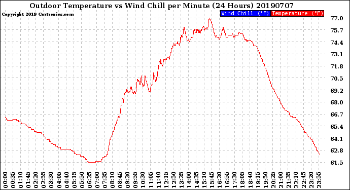 Milwaukee Weather Outdoor Temperature<br>vs Wind Chill<br>per Minute<br>(24 Hours)