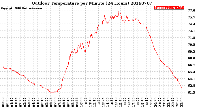 Milwaukee Weather Outdoor Temperature<br>per Minute<br>(24 Hours)