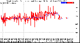 Milwaukee Weather Wind Direction<br>Normalized and Average<br>(24 Hours) (New)