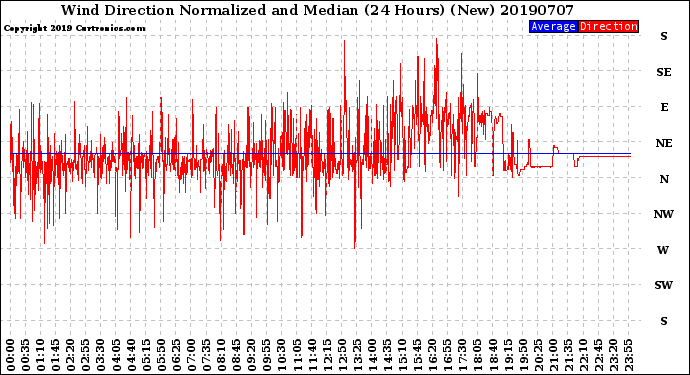 Milwaukee Weather Wind Direction<br>Normalized and Median<br>(24 Hours) (New)