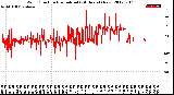 Milwaukee Weather Wind Direction<br>Normalized<br>(24 Hours) (New)