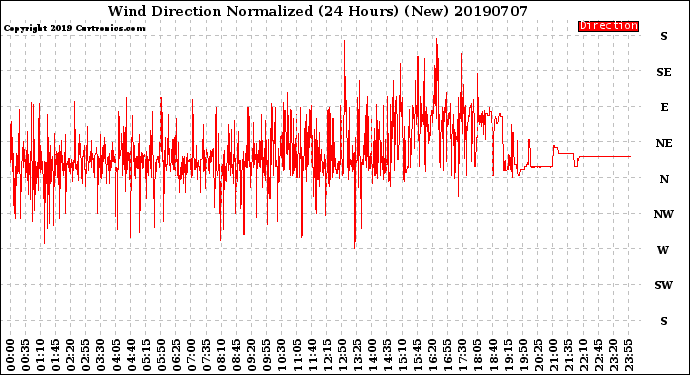 Milwaukee Weather Wind Direction<br>Normalized<br>(24 Hours) (New)