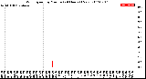 Milwaukee Weather Wind Speed<br>by Minute<br>(24 Hours) (New)