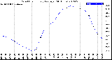 Milwaukee Weather Wind Chill<br>Hourly Average<br>(24 Hours)