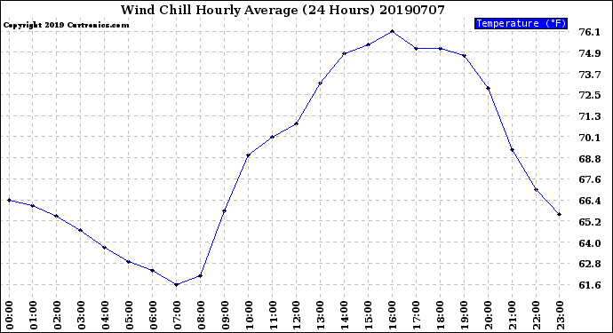 Milwaukee Weather Wind Chill<br>Hourly Average<br>(24 Hours)