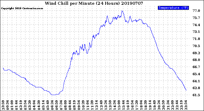 Milwaukee Weather Wind Chill<br>per Minute<br>(24 Hours)