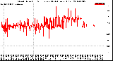 Milwaukee Weather Wind Direction<br>Normalized<br>(24 Hours) (Old)