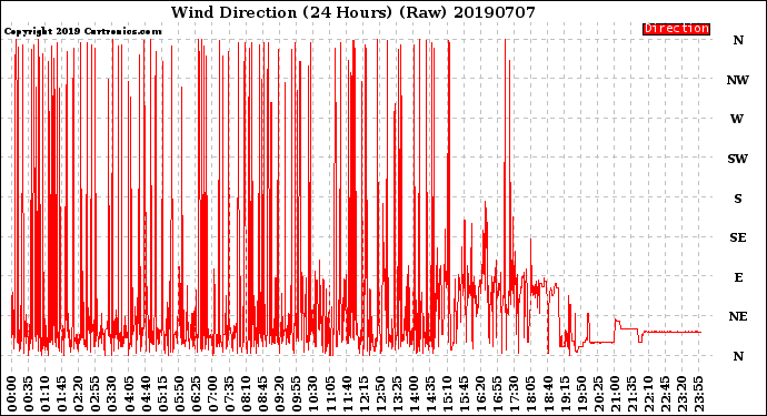 Milwaukee Weather Wind Direction<br>(24 Hours) (Raw)