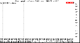 Milwaukee Weather Wind Speed<br>by Minute<br>(24 Hours) (Old)
