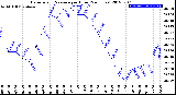 Milwaukee Weather Barometric Pressure<br>per Hour<br>(24 Hours)