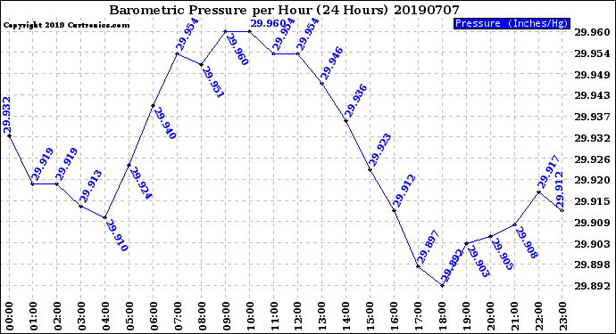 Milwaukee Weather Barometric Pressure<br>per Hour<br>(24 Hours)