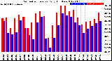 Milwaukee Weather Barometric Pressure<br>Daily High/Low