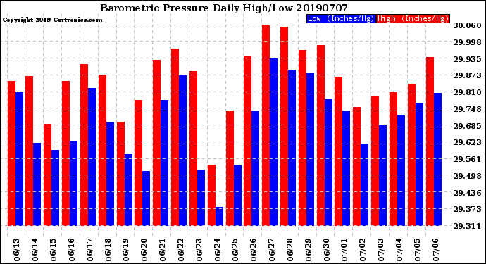 Milwaukee Weather Barometric Pressure<br>Daily High/Low