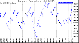 Milwaukee Weather Barometric Pressure<br>Daily High