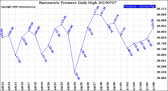 Milwaukee Weather Barometric Pressure<br>Daily High