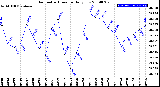 Milwaukee Weather Barometric Pressure<br>Daily Low