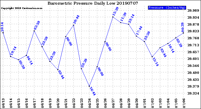 Milwaukee Weather Barometric Pressure<br>Daily Low