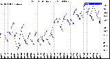 Milwaukee Weather Wind Chill<br>Daily Low