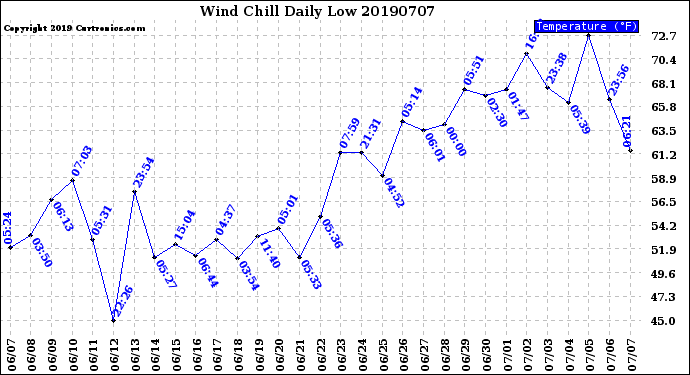 Milwaukee Weather Wind Chill<br>Daily Low