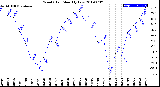 Milwaukee Weather Wind Chill<br>Monthly Low
