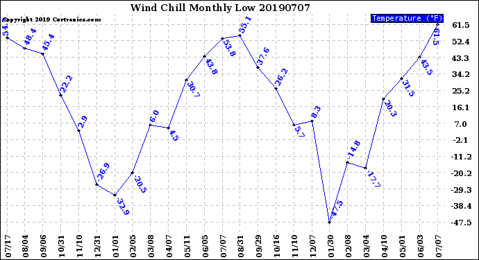 Milwaukee Weather Wind Chill<br>Monthly Low