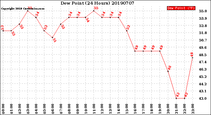Milwaukee Weather Dew Point<br>(24 Hours)