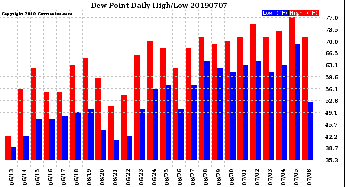 Milwaukee Weather Dew Point<br>Daily High/Low