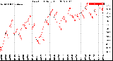 Milwaukee Weather Dew Point<br>Daily High