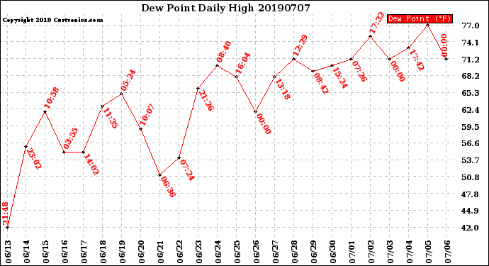 Milwaukee Weather Dew Point<br>Daily High