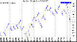 Milwaukee Weather Dew Point<br>Daily Low