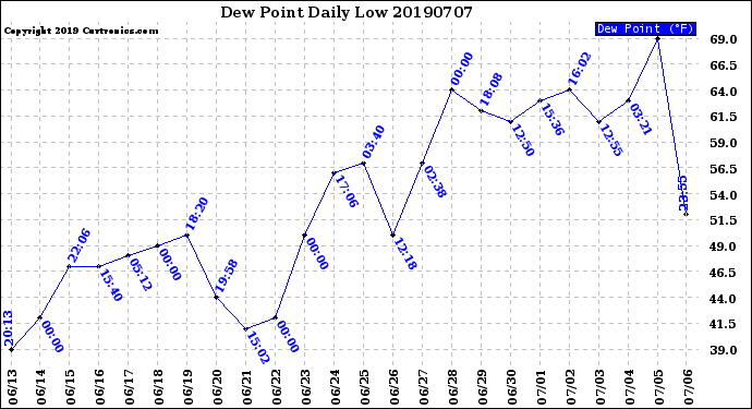 Milwaukee Weather Dew Point<br>Daily Low