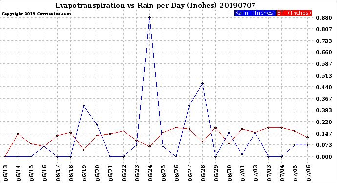 Milwaukee Weather Evapotranspiration<br>vs Rain per Day<br>(Inches)