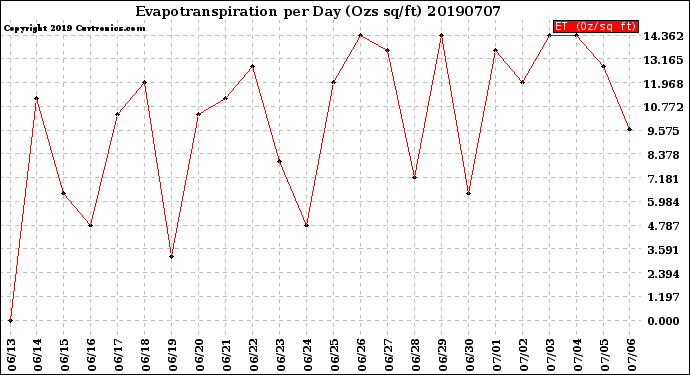 Milwaukee Weather Evapotranspiration<br>per Day (Ozs sq/ft)
