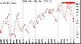 Milwaukee Weather Heat Index<br>Daily High