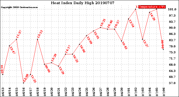 Milwaukee Weather Heat Index<br>Daily High