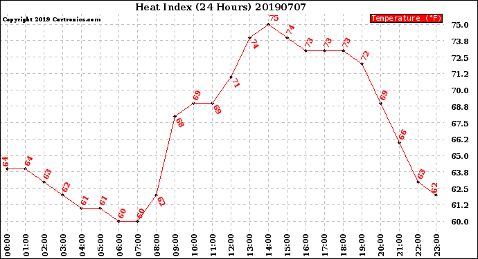 Milwaukee Weather Heat Index<br>(24 Hours)
