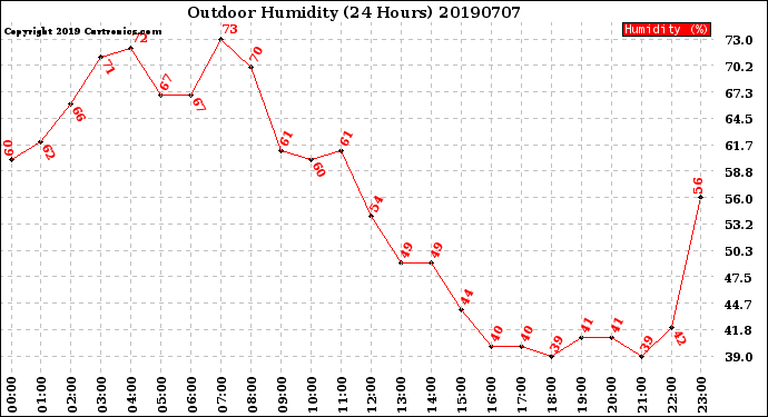 Milwaukee Weather Outdoor Humidity<br>(24 Hours)