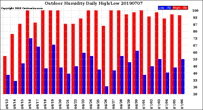 Milwaukee Weather Outdoor Humidity<br>Daily High/Low
