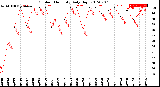 Milwaukee Weather Outdoor Humidity<br>Daily High