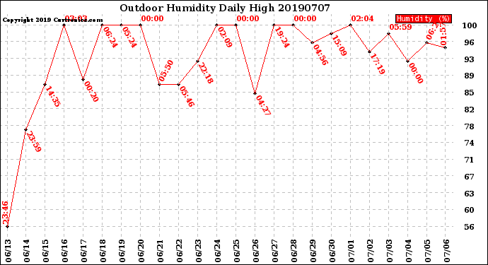 Milwaukee Weather Outdoor Humidity<br>Daily High
