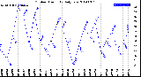 Milwaukee Weather Outdoor Humidity<br>Daily Low
